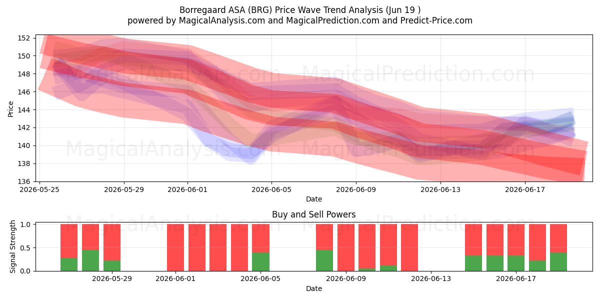  Borregaard ASA (BRG) Support and Resistance area (18 Jun) 