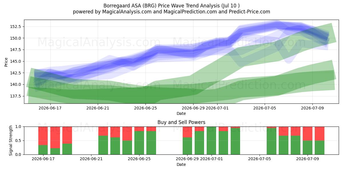  Borregaard ASA (BRG) Support and Resistance area (09 Jul) 