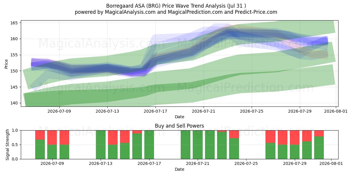  Borregaard ASA (BRG) Support and Resistance area (30 Jul) 