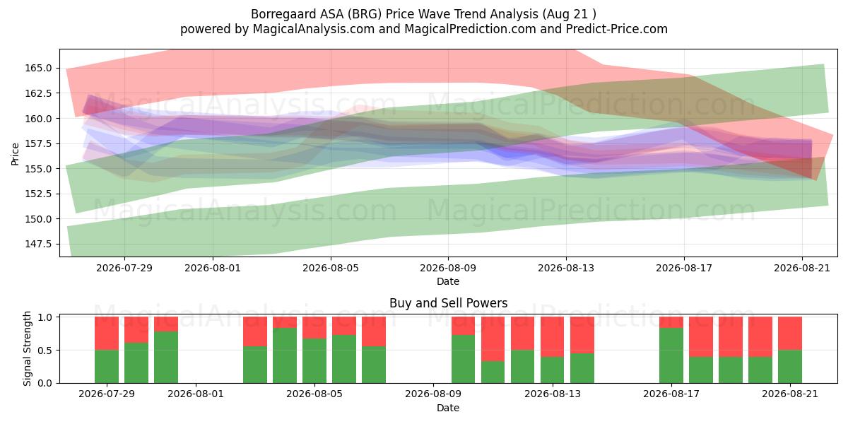  Borregaard ASA (BRG) Support and Resistance area (19 Aug) 