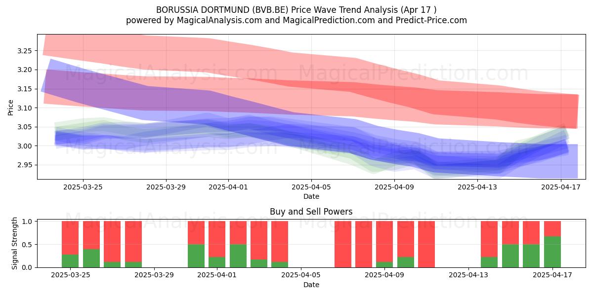  BORUSSIA DORTMUND (BVB.BE) Support and Resistance area (17 Apr) 