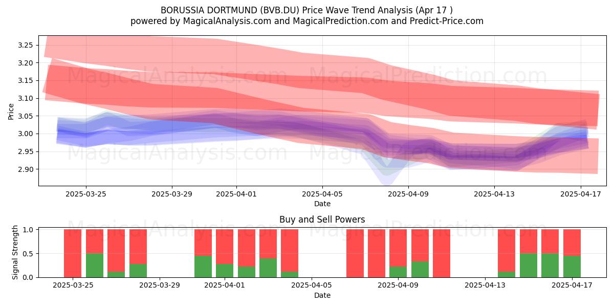  BORUSSIA DORTMUND (BVB.DU) Support and Resistance area (17 Apr) 