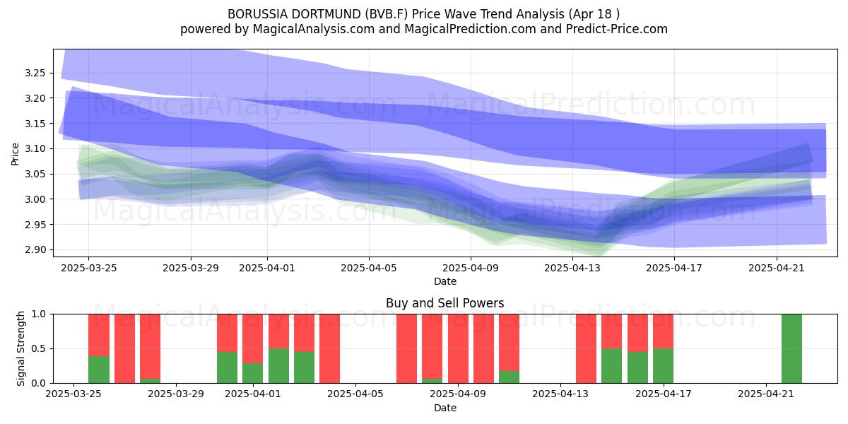  BORUSSIA DORTMUND (BVB.F) Support and Resistance area (18 Apr) 