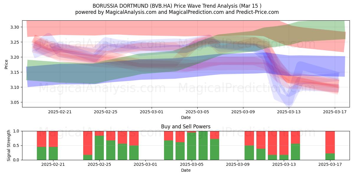  BORUSSIA DORTMUND (BVB.HA) Support and Resistance area (15 Mar) 