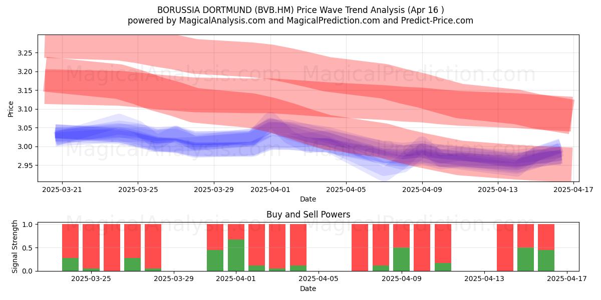  BORUSSIA DORTMUND (BVB.HM) Support and Resistance area (16 Apr) 