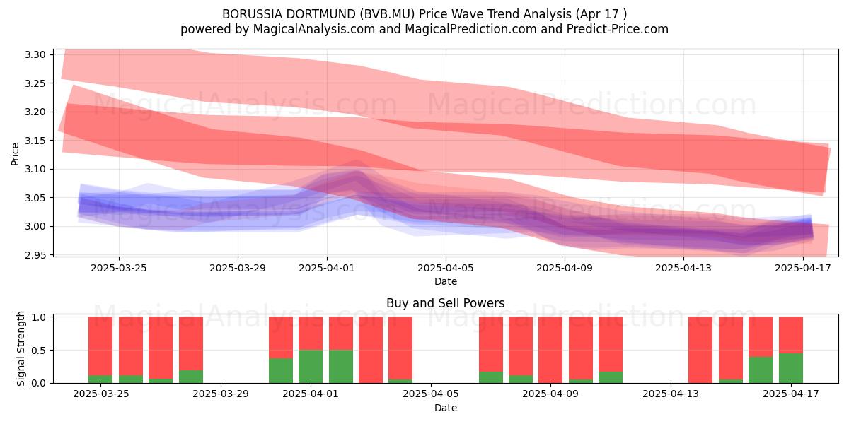  BORUSSIA DORTMUND (BVB.MU) Support and Resistance area (17 Apr) 