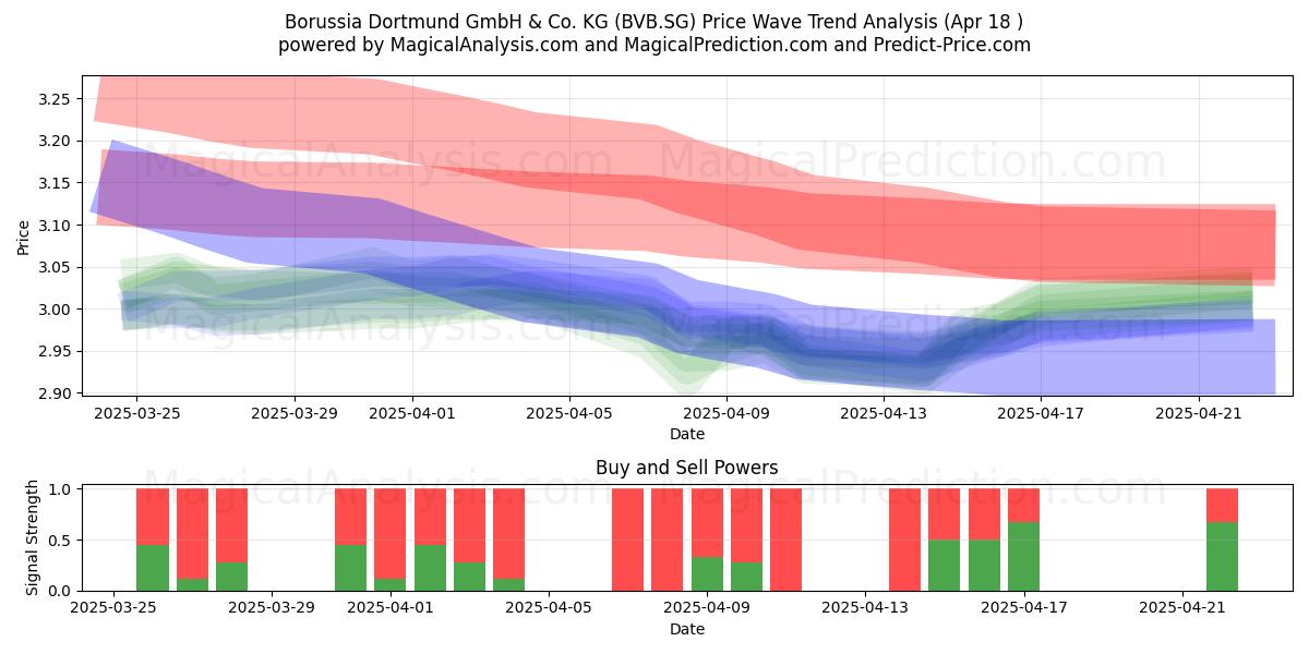Borussia Dortmund GmbH & Co. KG (BVB.SG) Support and Resistance area (18 Apr) Borussia Dortmund GmbH & Co. KG (BVB.SG) Support and Resistance area (18 Apr)