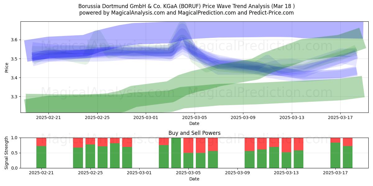  Borussia Dortmund GmbH & Co. KGaA (BORUF) Support and Resistance area (18 Mar) 