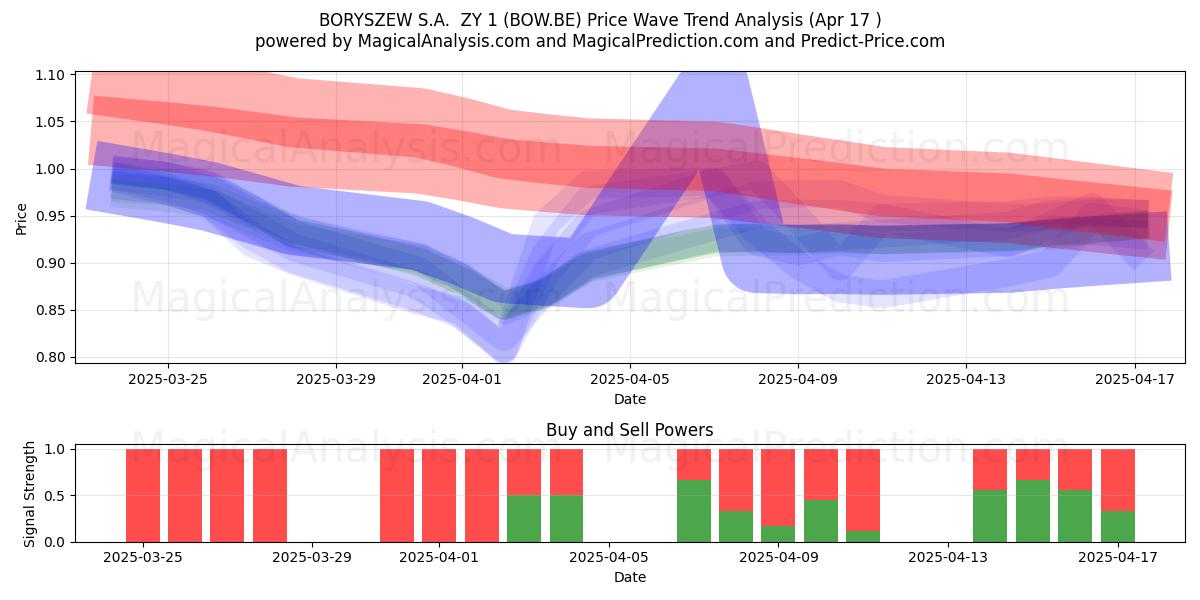  BORYSZEW S.A.  ZY 1 (BOW.BE) Support and Resistance area (17 Apr) 