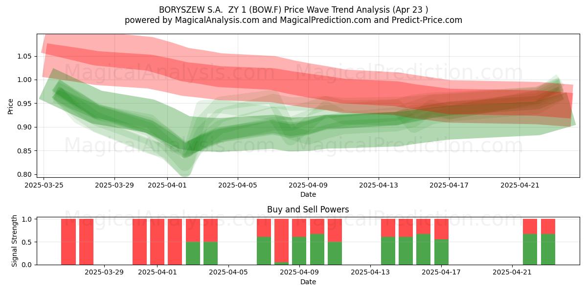  BORYSZEW S.A.  ZY 1 (BOW.F) Support and Resistance area (23 Apr) 