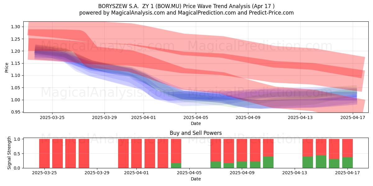  BORYSZEW S.A.  ZY 1 (BOW.MU) Support and Resistance area (17 Apr) 