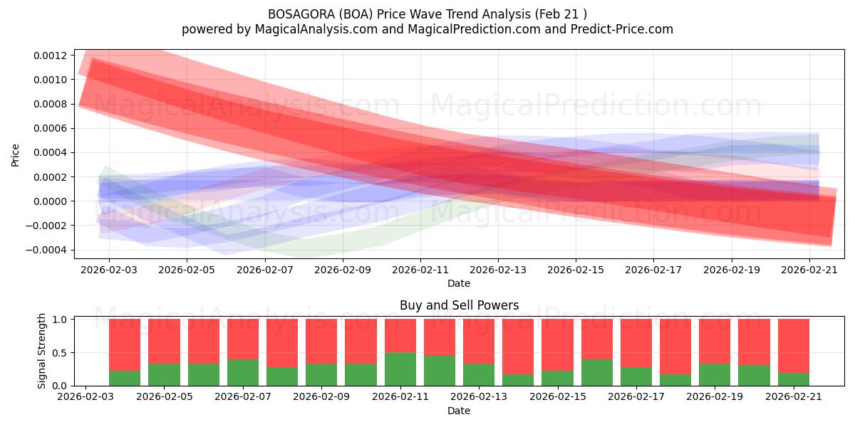  بوساگورا (BOA) Support and Resistance area (20 Feb) 