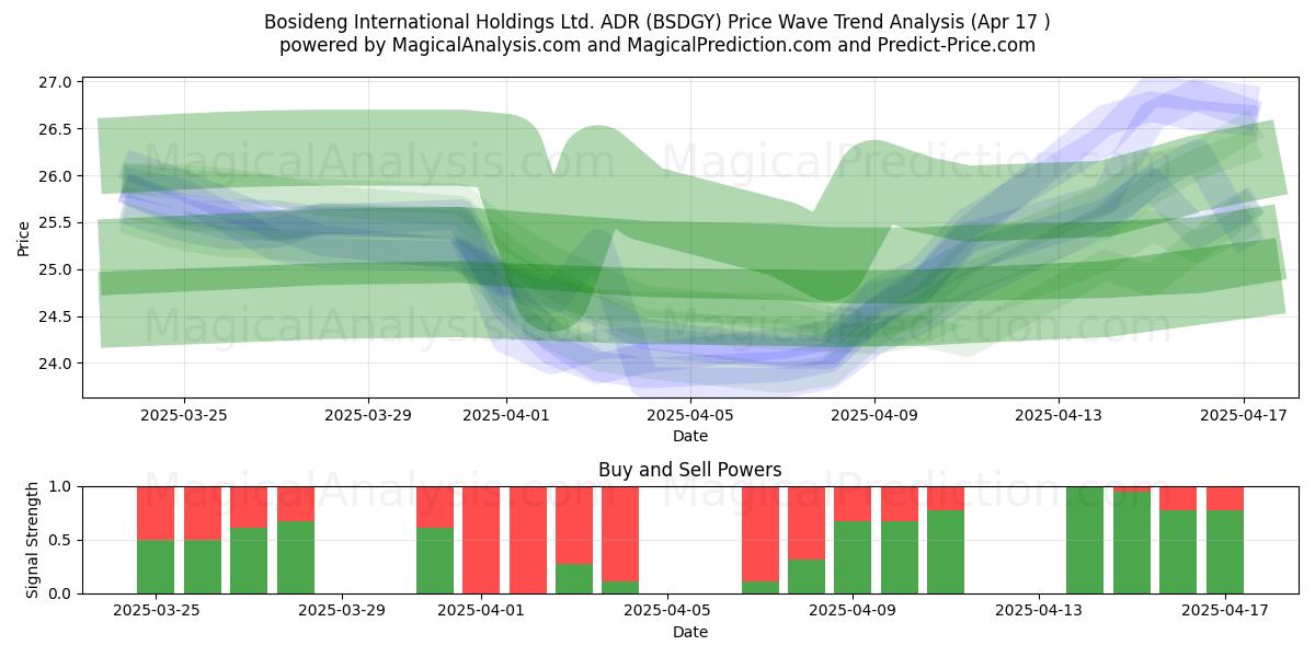  Bosideng International Holdings Ltd. ADR (BSDGY) Support and Resistance area (17 Apr) 