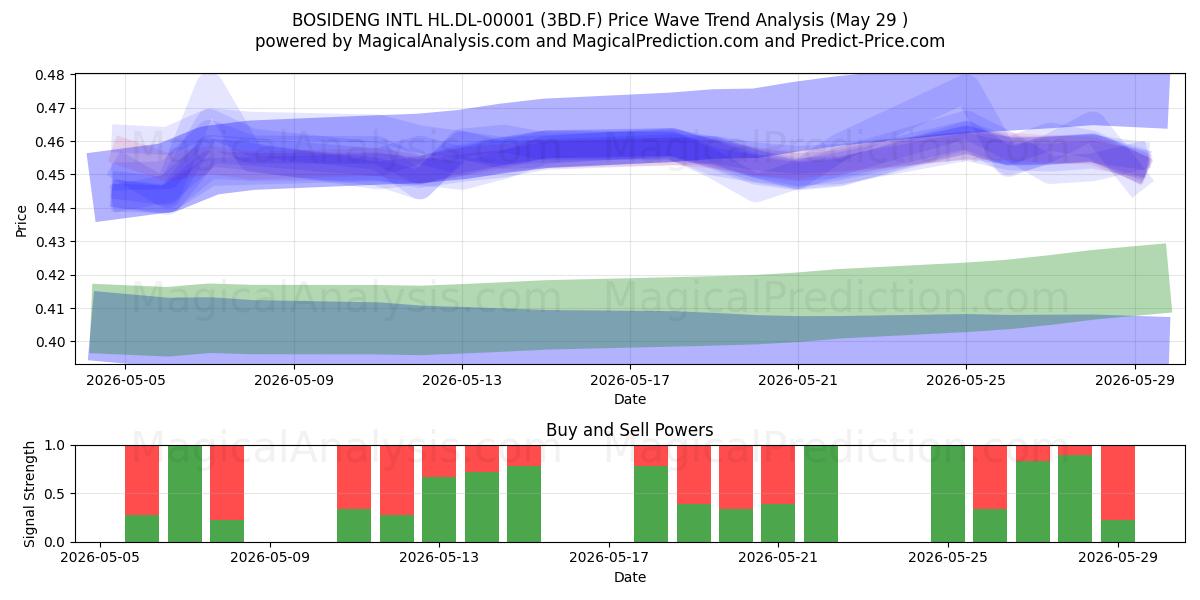  BOSIDENG INTL HL.DL-00001 (3BD.F) Support and Resistance area (28 May) 