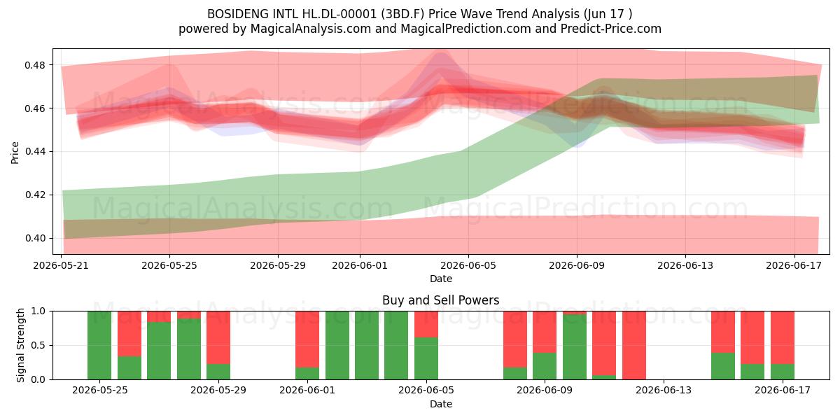  BOSIDENG INTL HL.DL-00001 (3BD.F) Support and Resistance area (10 Jun) 