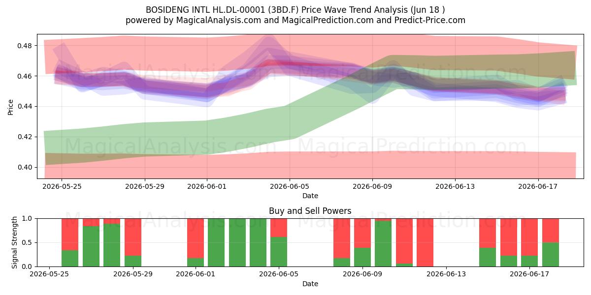  BOSIDENG INTL HL.DL-00001 (3BD.F) Support and Resistance area (17 Jun) 