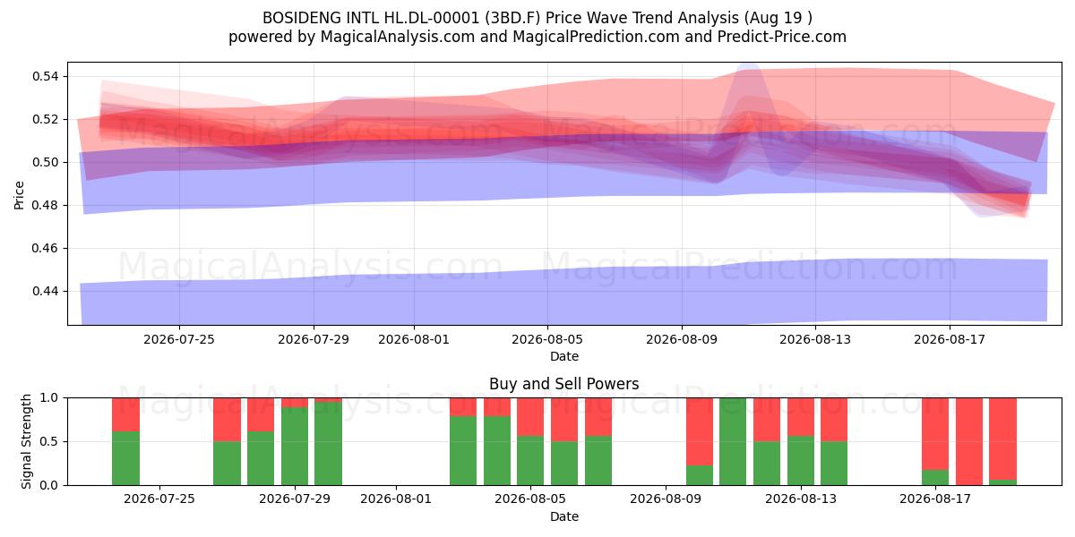  BOSIDENG INTL HL.DL-00001 (3BD.F) Support and Resistance area (18 Aug) 