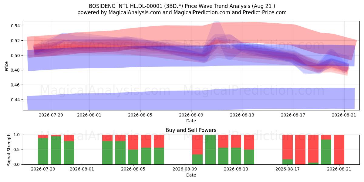  BOSIDENG INTL HL.DL-00001 (3BD.F) Support and Resistance area (19 Aug) 