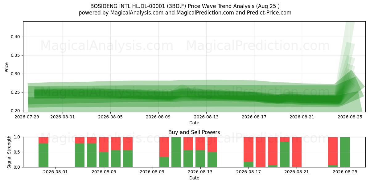  BOSIDENG INTL HL.DL-00001 (3BD.F) Support and Resistance area (24 Aug) 
