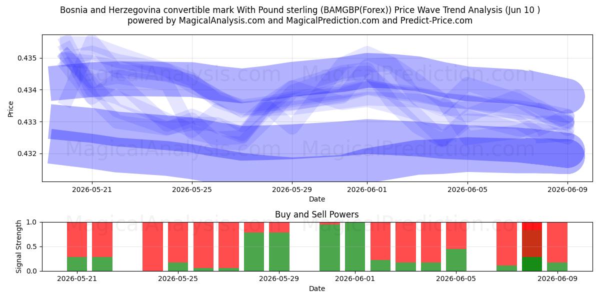  Конвертируемая марка Боснии и Герцеговины с фунтом стерлингов (BAMGBP(Forex)) Support and Resistance area (09 Jun) 