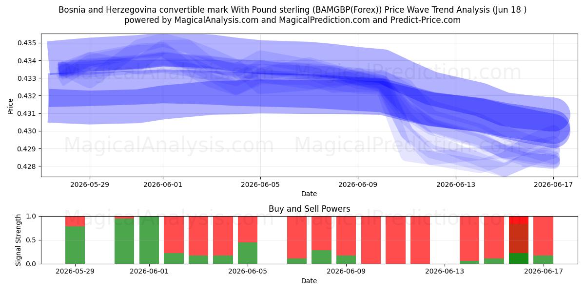  Bosnia ja Hertsegovinan vaihdettava markka Englannin punnalla (BAMGBP(Forex)) Support and Resistance area (17 Jun) 