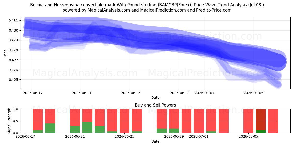  Bosnia and Herzegovina convertible mark With Pound sterling (BAMGBP(Forex)) Support and Resistance area (07 Jul) 