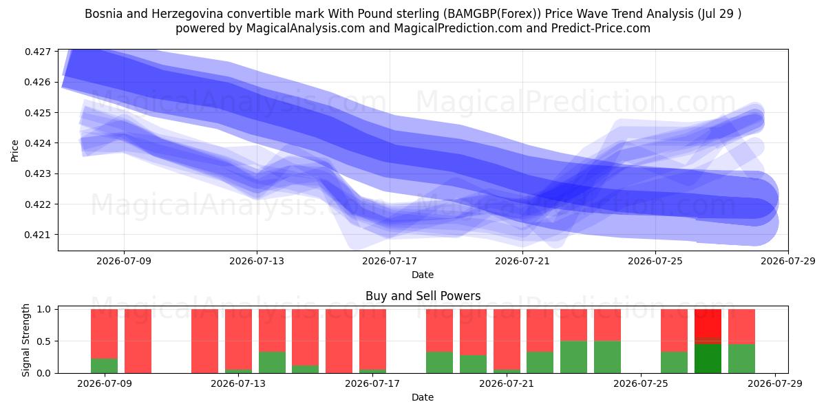  Bosnia and Herzegovina convertible mark With Pound sterling (BAMGBP(Forex)) Support and Resistance area (28 Jul) 