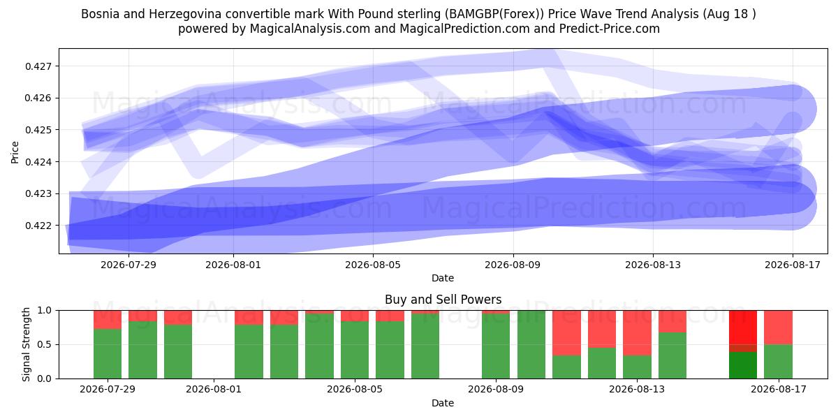 Bosnien-Hercegovina konvertible mark med pund sterling (BAMGBP(Forex)) Support and Resistance area (17 Aug) 