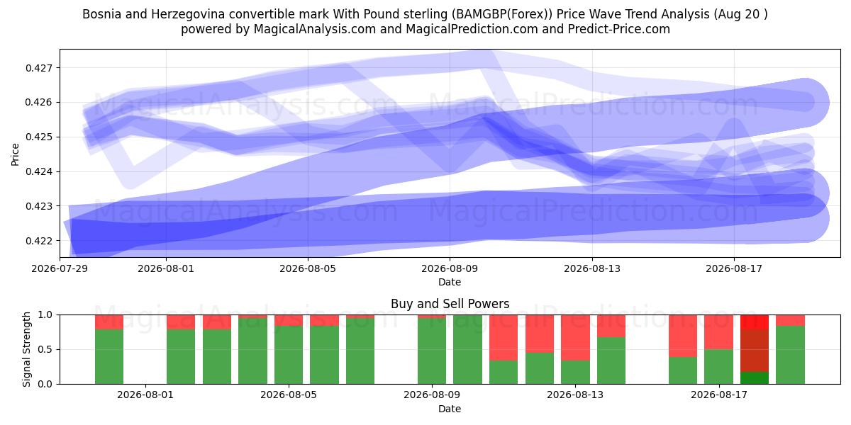  पाउंड स्टर्लिंग के साथ बोस्निया और हर्जेगोविना परिवर्तनीय चिह्न (BAMGBP(Forex)) Support and Resistance area (18 Aug) 