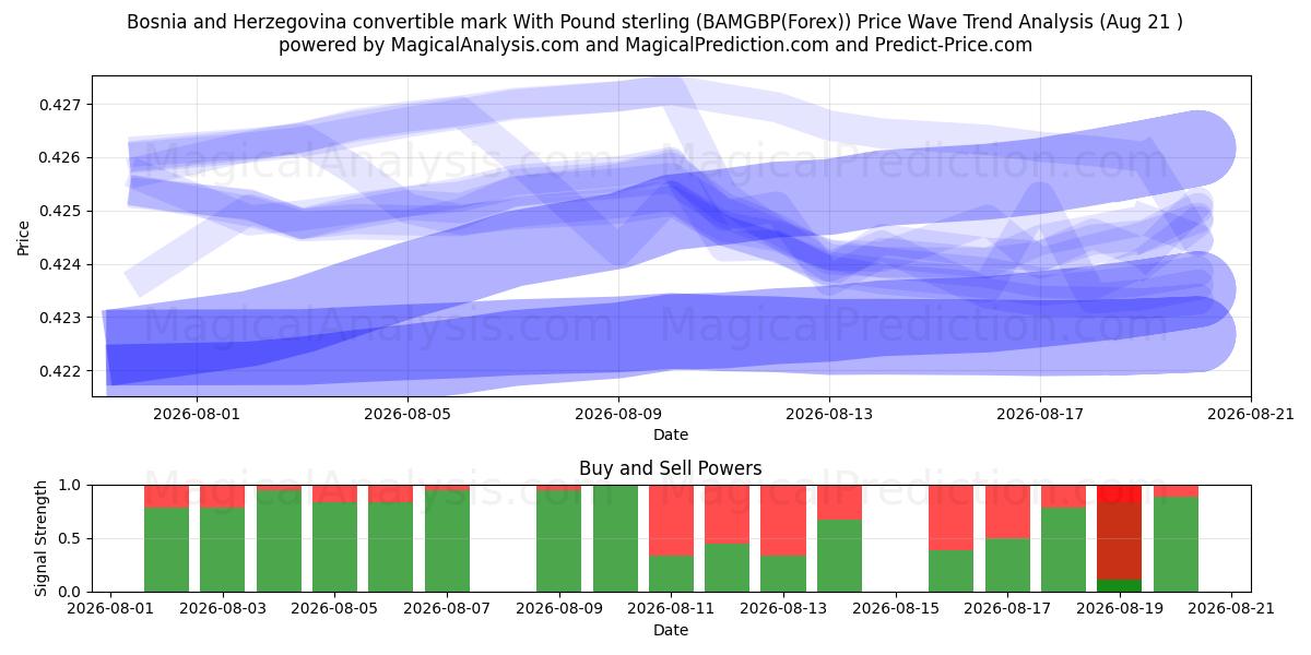 Mark convertible de Bosnie-Herzégovine avec livre sterling (BAMGBP(Forex)) Support and Resistance area (20 Aug) 
