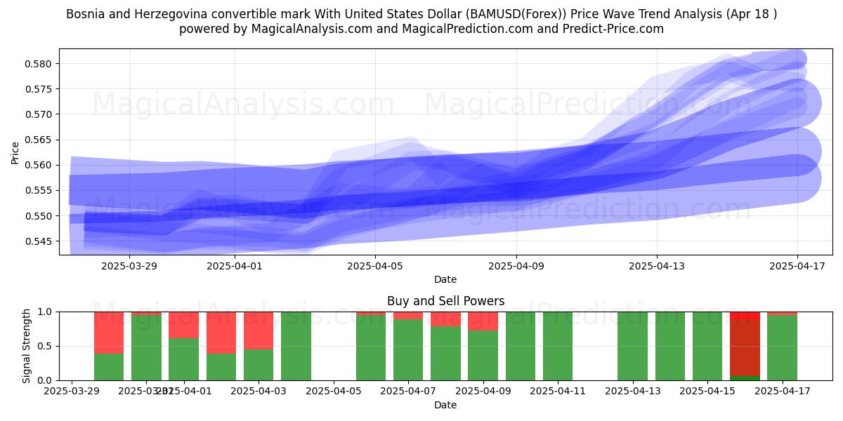 Bosnia and Herzegovina convertible mark With United States Dollar (BAMUSD(Forex)) Support and Resistance area (18 Apr) Bosnia and Herzegovina convertible mark With United States Dollar (BAMUSD(Forex)) Support and Resistance area (18 Apr)