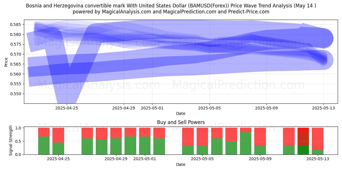  Marco convertibile della Bosnia ed Erzegovina con il dollaro degli Stati Uniti (BAMUSD(Forex)) Support and Resistance area (14 May) 