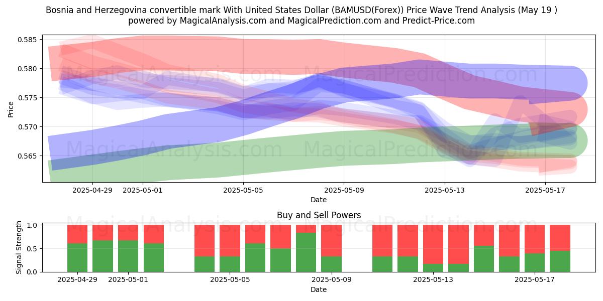  ボスニア・ヘルツェゴビナ兌換マルクと米ドル (BAMUSD(Forex)) Support and Resistance area (19 May) 