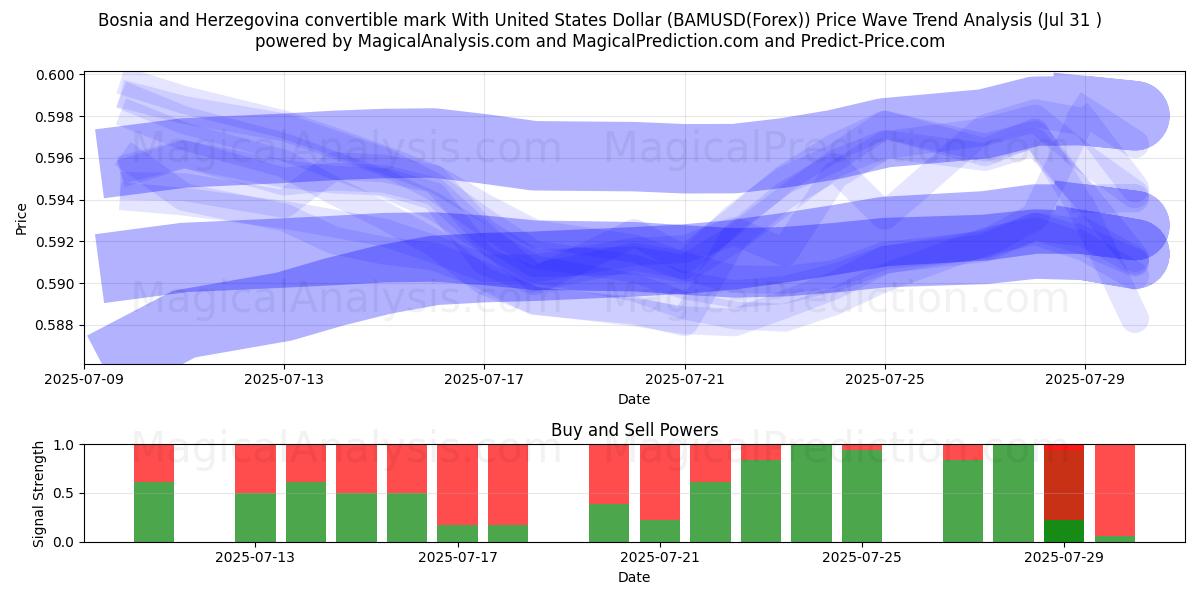  Marco convertible de Bosnia y Herzegovina Con Dólar estadounidense (BAMUSD(Forex)) Support and Resistance area (29 Jul) 