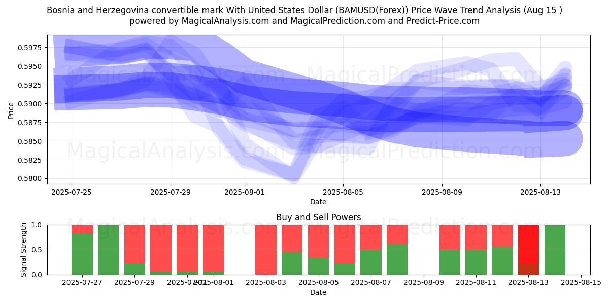  Marco convertible de Bosnia y Herzegovina Con Dólar estadounidense (BAMUSD(Forex)) Support and Resistance area (14 Aug) 