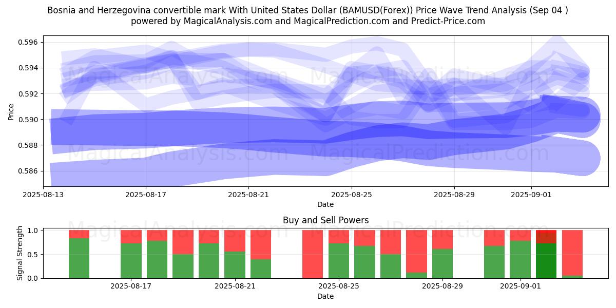  Bosnia and Herzegovina convertible mark With United States Dollar (BAMUSD(Forex)) Support and Resistance area (02 Sep) 