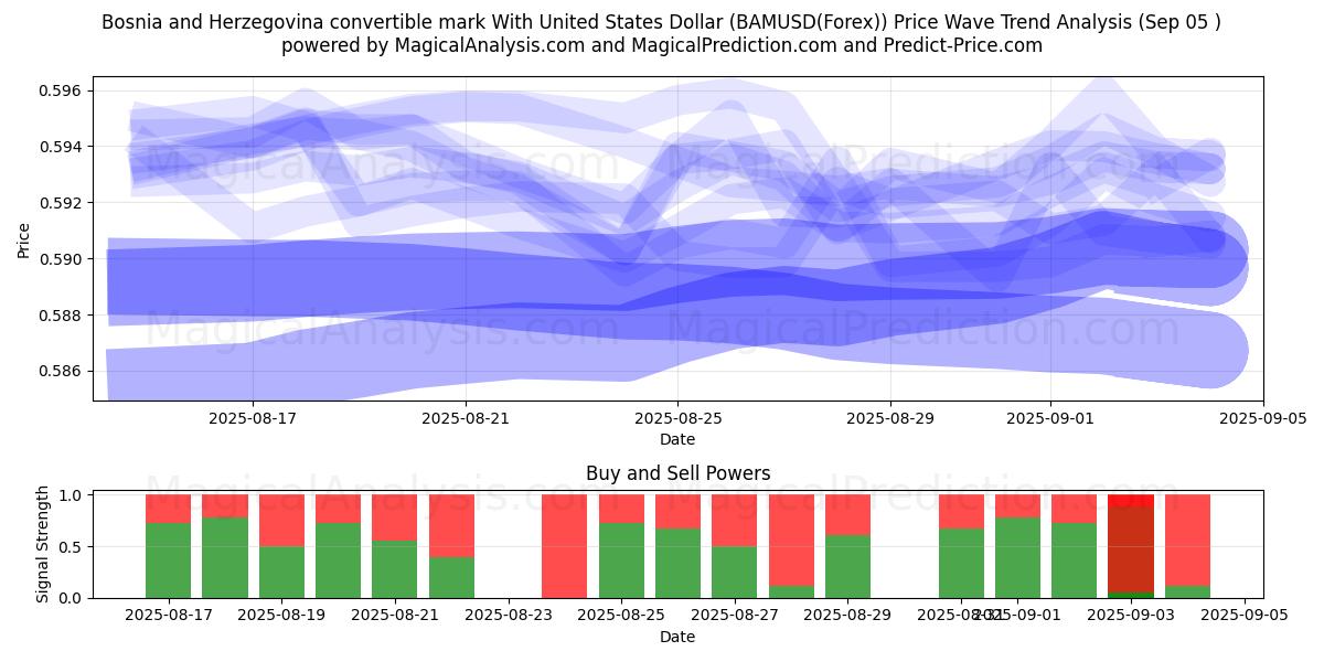  Bosnia ja Hertsegovinan vaihdettava markka Yhdysvaltain dollarilla (BAMUSD(Forex)) Support and Resistance area (03 Sep) 