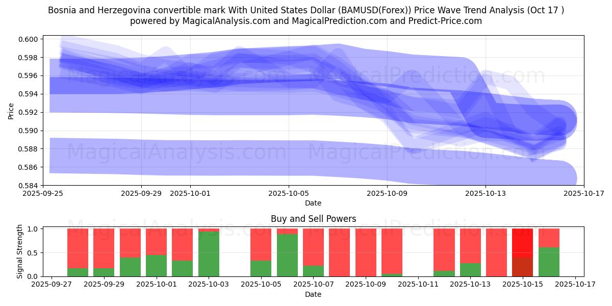 波斯尼亚和黑塞哥维那可兑换马克与美元 (BAMUSD(Forex)) Support and Resistance area (16 Oct) 波斯尼亚和黑塞哥维那可兑换马克与美元 (BAMUSD(Forex)) Support and Resistance area (16 Oct)