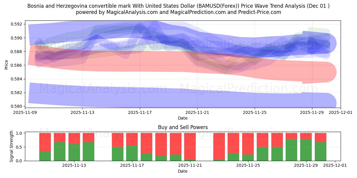  Mark convertible de Bosnie-Herzégovine avec le dollar américain (BAMUSD(Forex)) Support and Resistance area (30 Nov) 