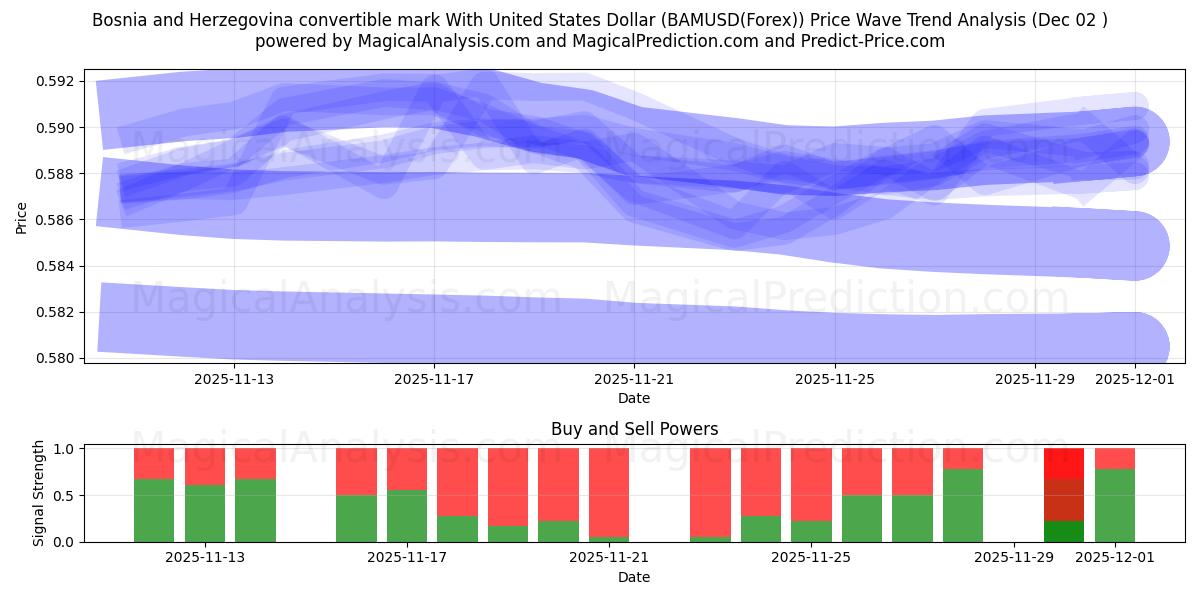  Marco convertibile della Bosnia ed Erzegovina con il dollaro degli Stati Uniti (BAMUSD(Forex)) Support and Resistance area (01 Dec) 