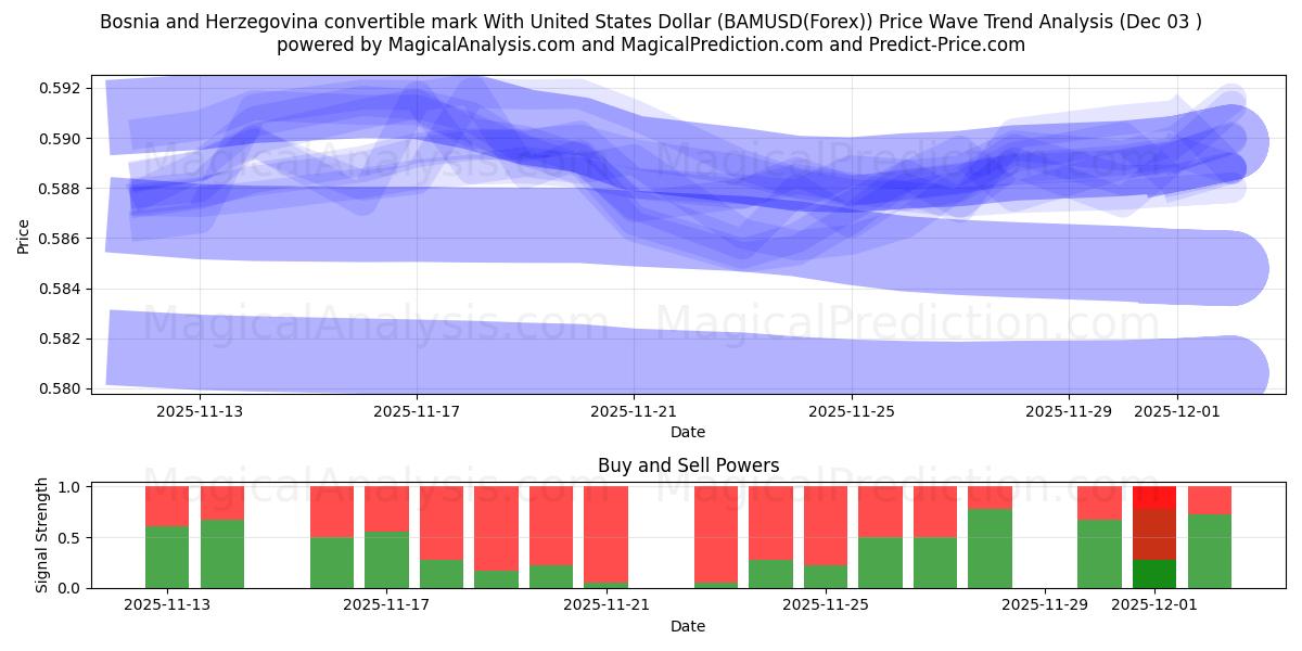  संयुक्त राज्य अमेरिका डॉलर के साथ बोस्निया और हर्जेगोविना परिवर्तनीय चिह्न (BAMUSD(Forex)) Support and Resistance area (02 Dec) 