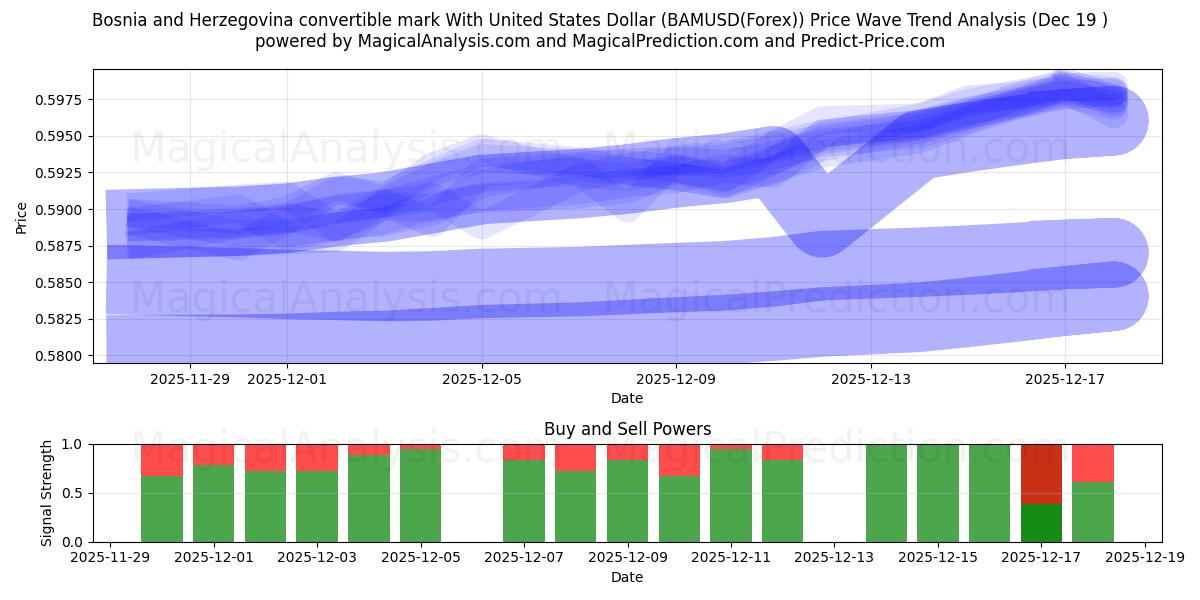  Bosnia and Herzegovina convertible mark With United States Dollar (BAMUSD(Forex)) Support and Resistance area (18 Dec) 