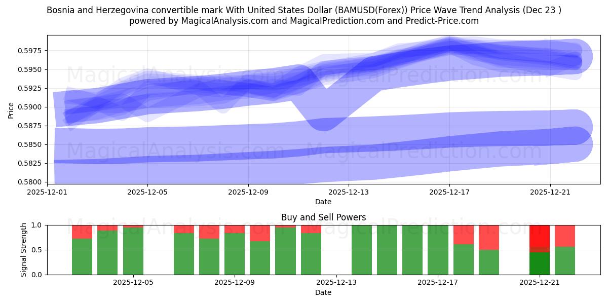  संयुक्त राज्य अमेरिका डॉलर के साथ बोस्निया और हर्जेगोविना परिवर्तनीय चिह्न (BAMUSD(Forex)) Support and Resistance area (22 Dec) 