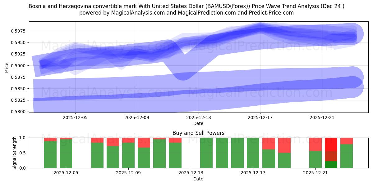  Marco conversível da Bósnia e Herzegovina com dólar dos Estados Unidos (BAMUSD(Forex)) Support and Resistance area (23 Dec) 