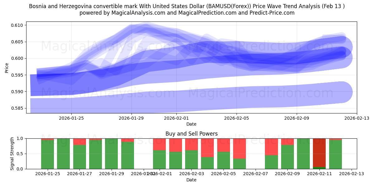  Bosnia and Herzegovina convertible mark With United States Dollar (BAMUSD(Forex)) Support and Resistance area (12 Feb) 