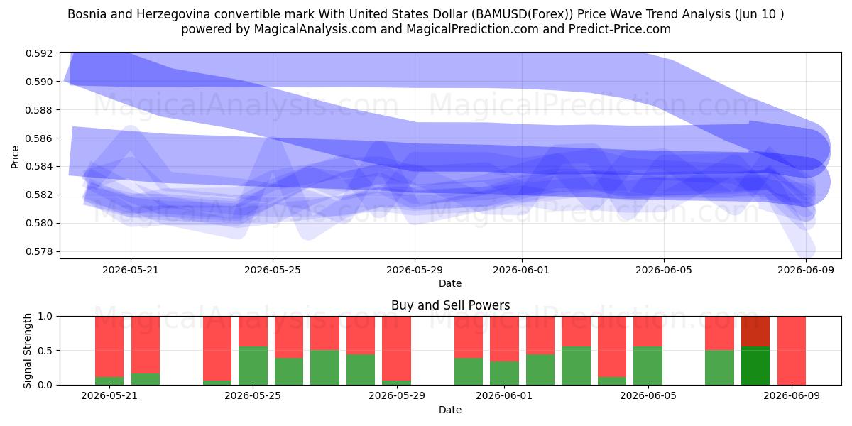  علامة البوسنة والهرسك القابلة للتحويل مع الدولار الأمريكي (BAMUSD(Forex)) Support and Resistance area (09 Jun) 