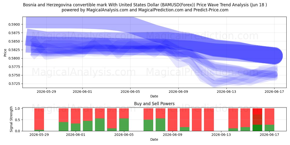  Bosnia ja Hertsegovinan vaihdettava markka Yhdysvaltain dollarilla (BAMUSD(Forex)) Support and Resistance area (17 Jun) 