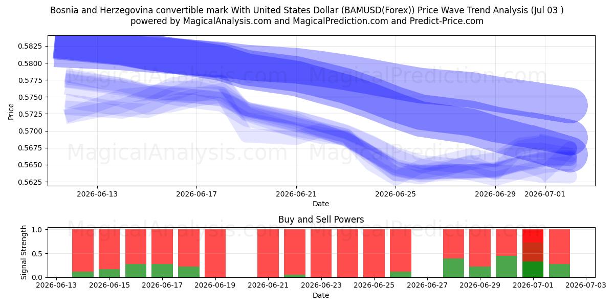  Inwisselbare mark van Bosnië en Herzegovina Met Amerikaanse dollar (BAMUSD(Forex)) Support and Resistance area (02 Jul) 