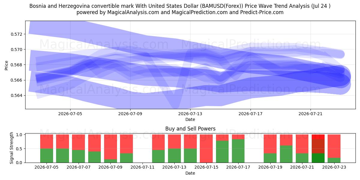  Inwisselbare mark van Bosnië en Herzegovina Met Amerikaanse dollar (BAMUSD(Forex)) Support and Resistance area (23 Jul) 