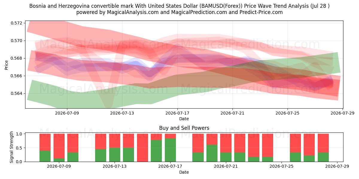  Bosnia-Hercegovina konvertible mark med amerikanske dollar (BAMUSD(Forex)) Support and Resistance area (28 Jul) 